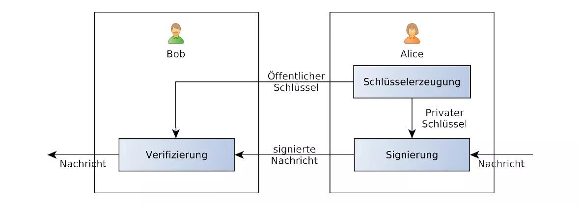 Signierung/Verifikation bei asymmetrischen Verfahren