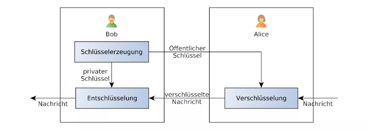 Ver-/Entschlüsselung bei asymmetrischen Verfahren